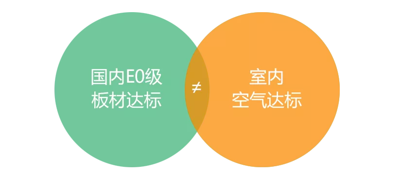 畅吸环保除甲醛，室内空气净化，室内空气治理，国内E0级板材达标不等于室内空气达标
